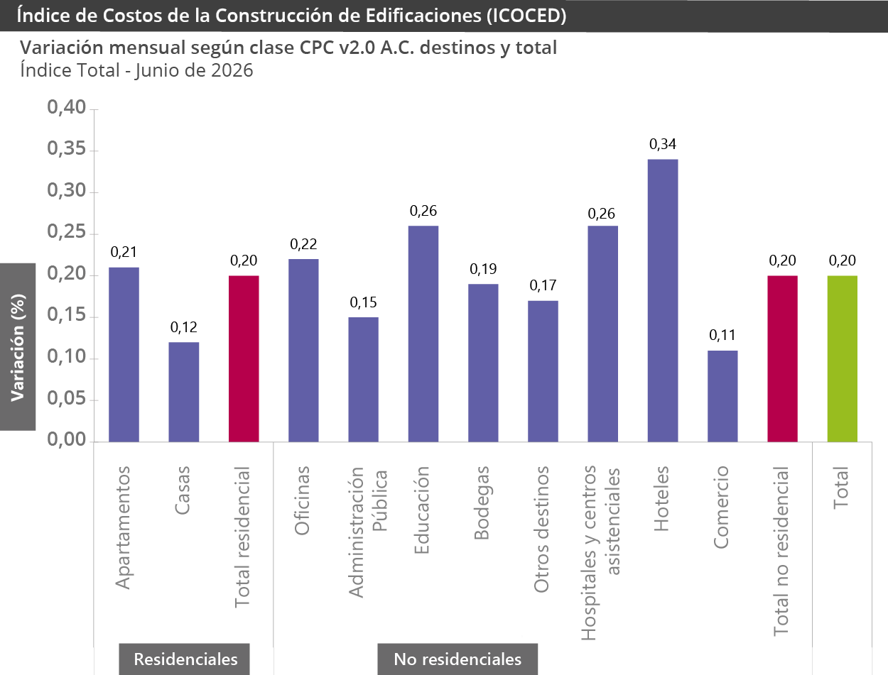 Gráfica Índice de costos de la construcción de edificaciones (ICOCED)