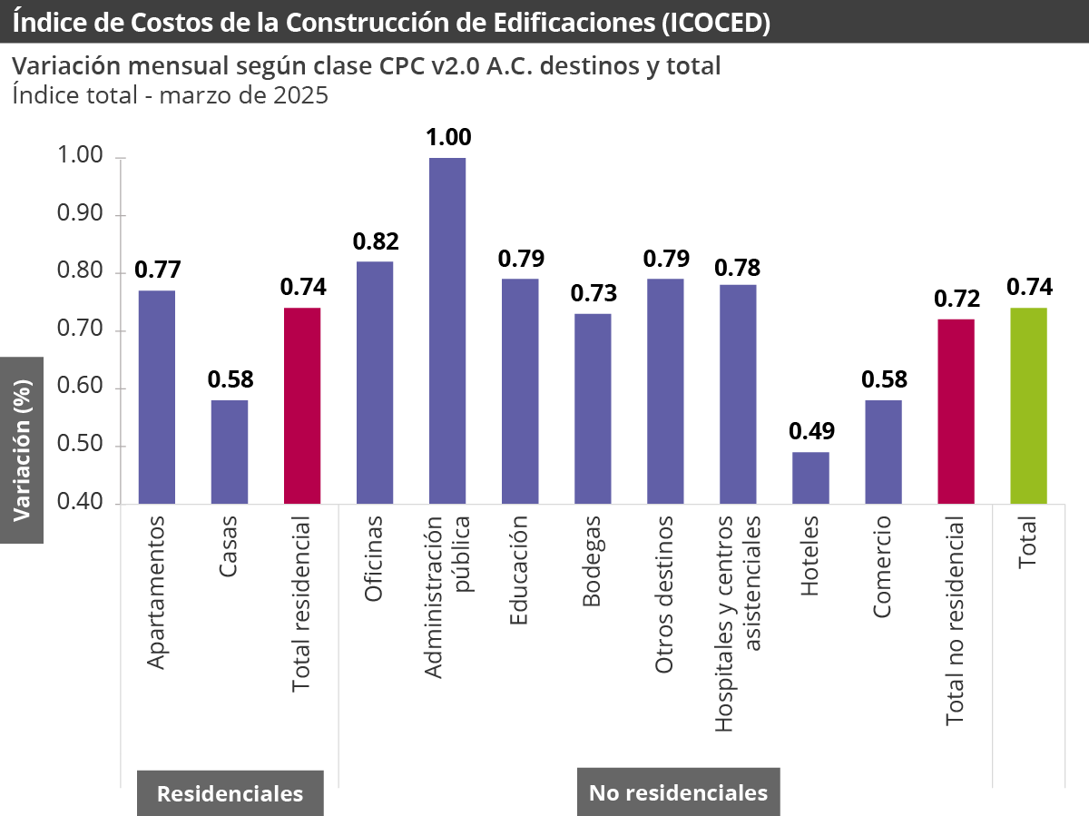 Gráfica Índice de costos de la construcción de edificaciones (ICOCED)-marzo 2025