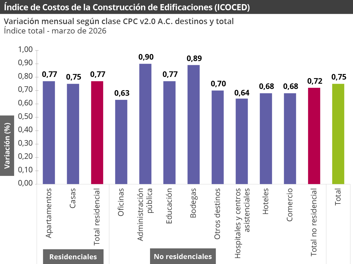 Gráfica Índice de costos de la construcción de edificaciones (ICOCED)