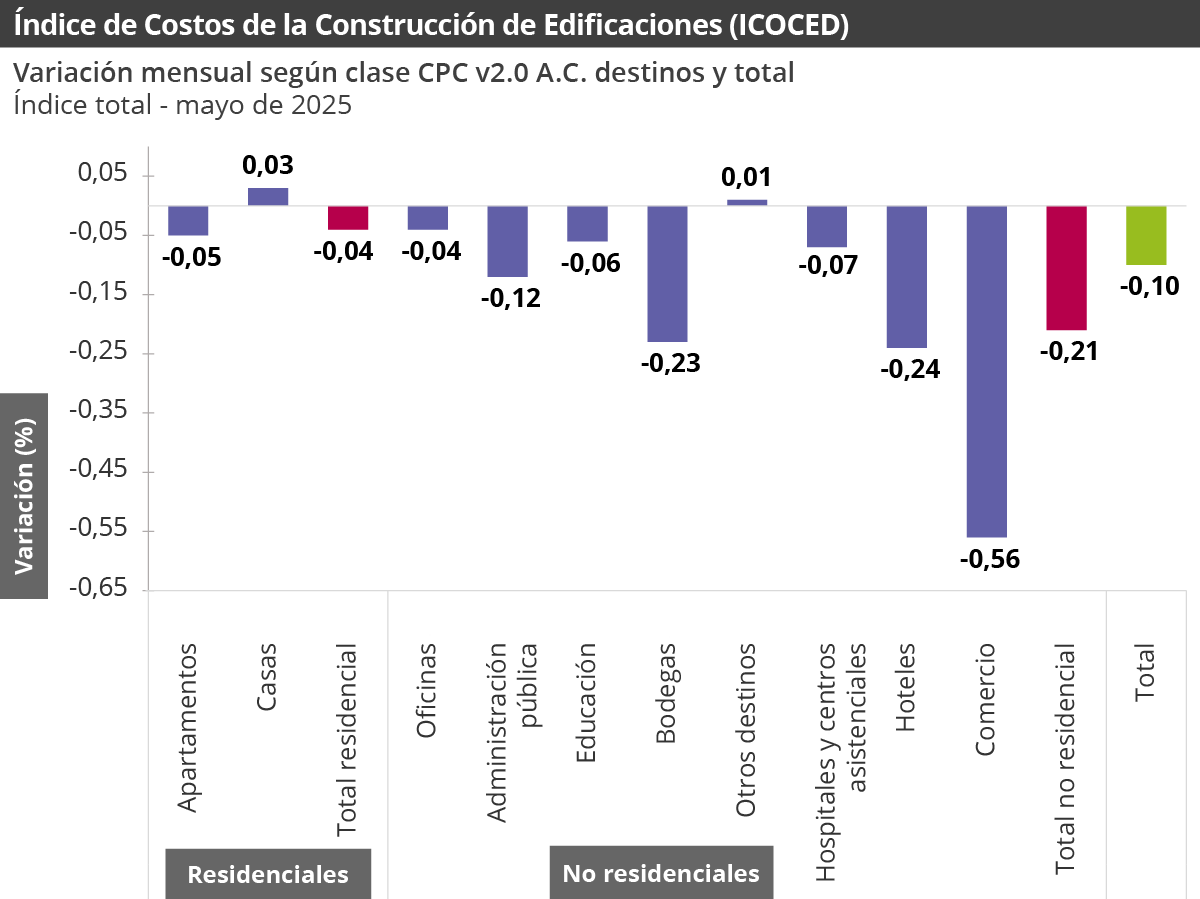 Gráfica Índice de costos de la construcción de edificaciones (ICOCED)-mayo 2025