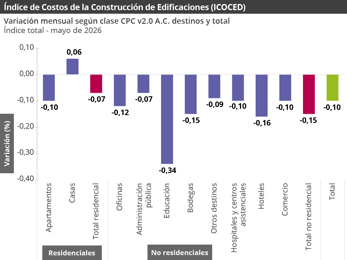 Gráfica Índice de costos de la construcción de edificaciones (ICOCED) - abril de 2026 Gráfica Índice de costos de la construcción de edificaciones (ICOCED)