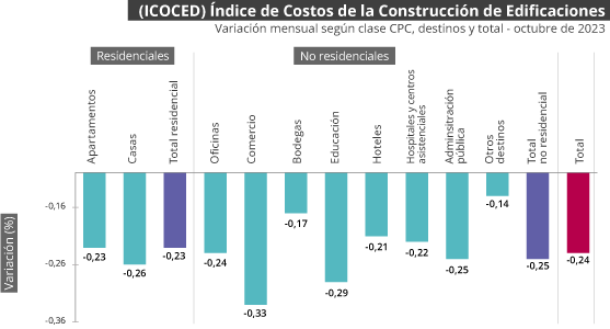 Gráfica Índice de costos de la construcción de edificaciones (ICOCED) - septiembre 2023 Gráfica Índice de costos de la construcción de edificaciones (ICOCED)- septiembre 2023