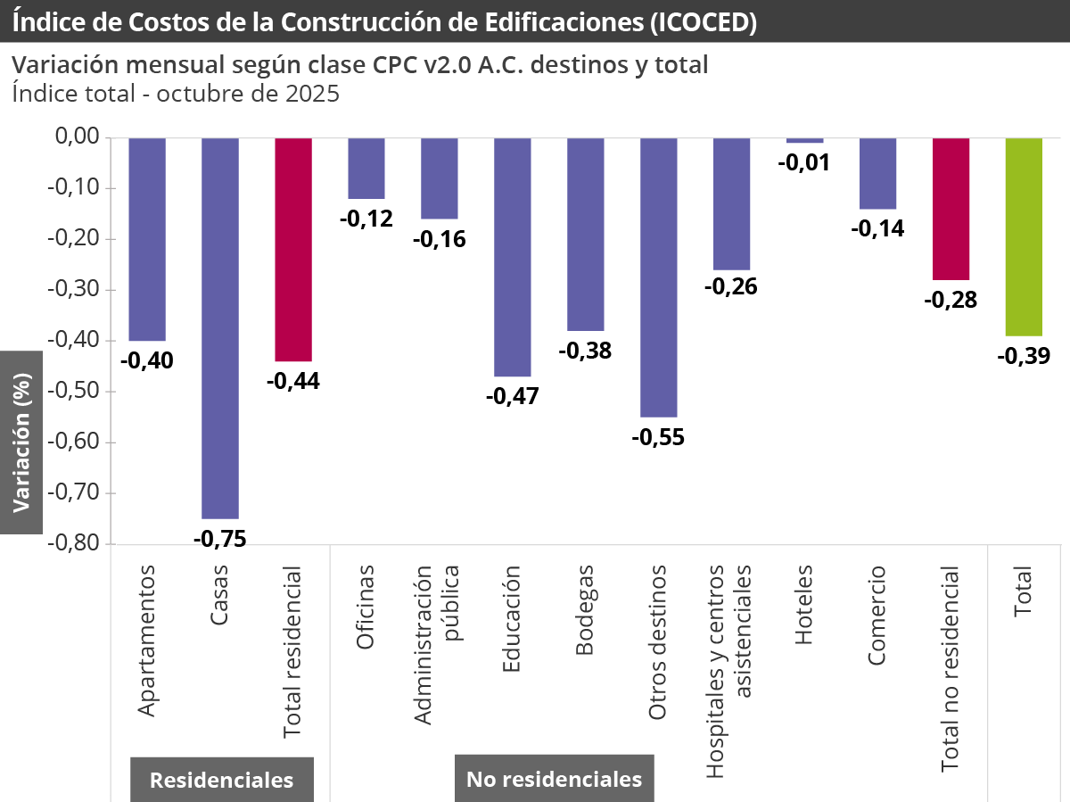 Gráfica Índice de costos de la construcción de edificaciones (ICOCED)