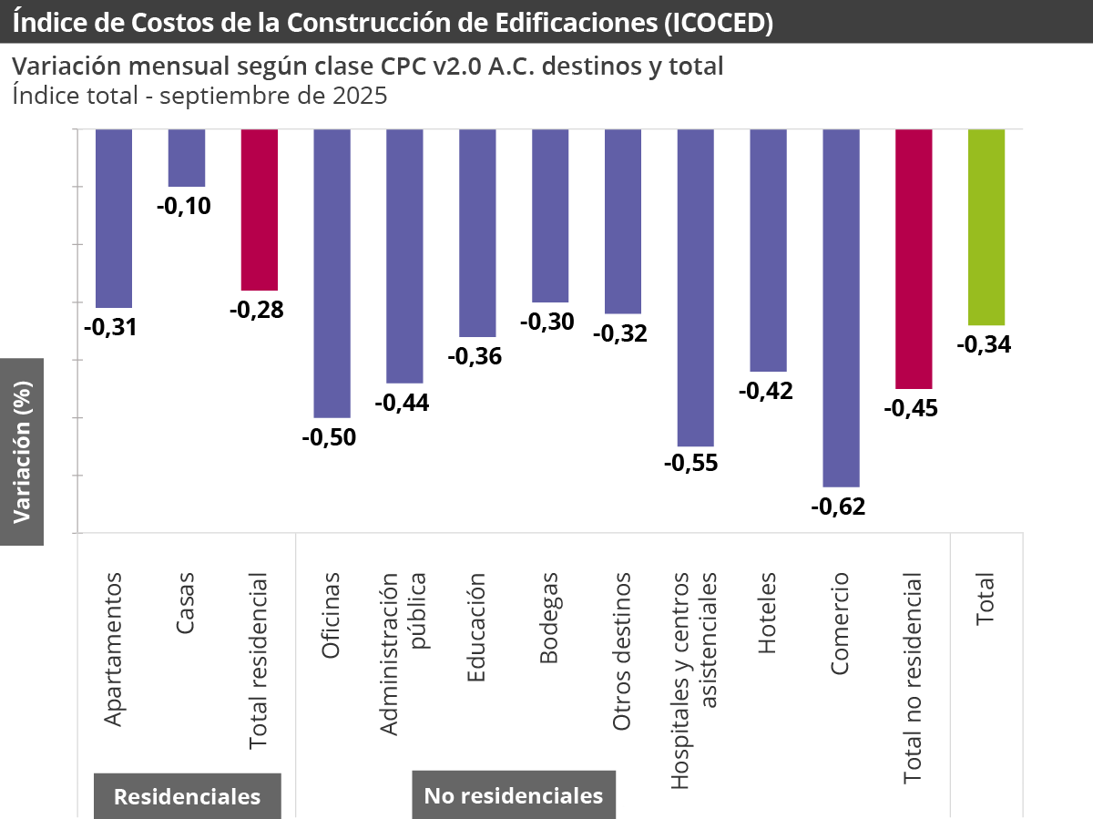 Gráfica Índice de costos de la construcción de edificaciones (ICOCED)