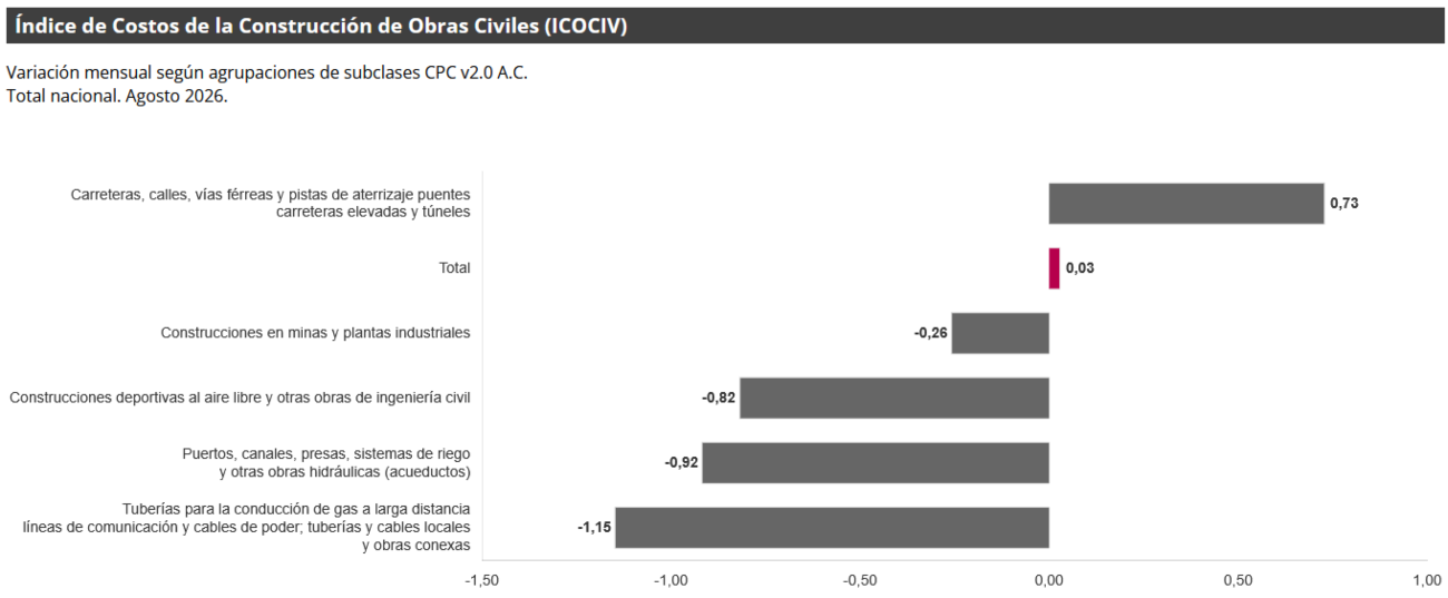Gráfica Índice de Costos de la Construcción de Obras Civiles (ICOCIV) Gráfica Índice de Costos de la Construcción de Obras Civiles (ICOCIV)