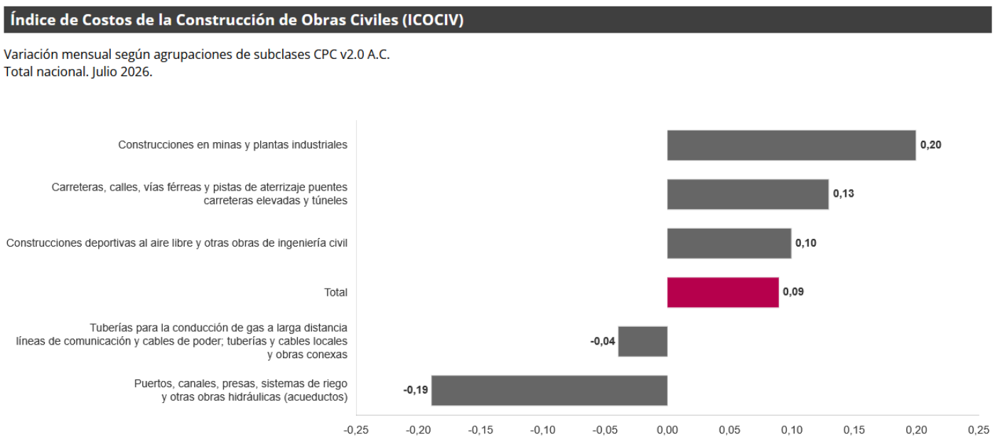 Gráfica Índice de Costos de la Construcción de Obras Civiles (ICOCIV) Gráfica Índice de Costos de la Construcción de Obras Civiles (ICOCIV)