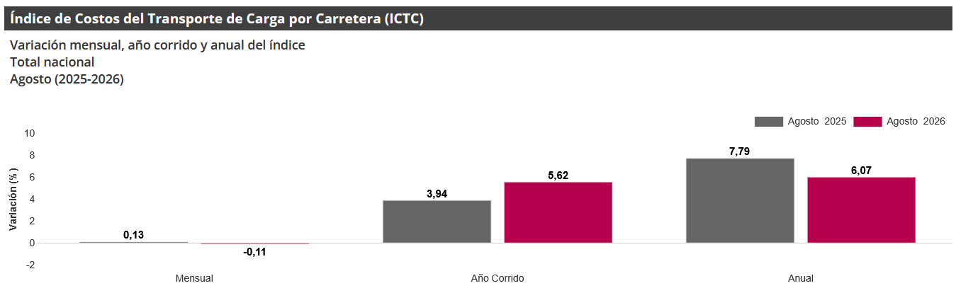 Gráfica índice de costos del transporte de carga por carretera (ICTC)