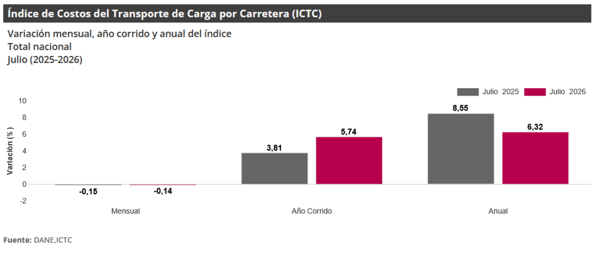 Gráfica Índice de Costos del Transporte de Carga por Carretera (ICTC)