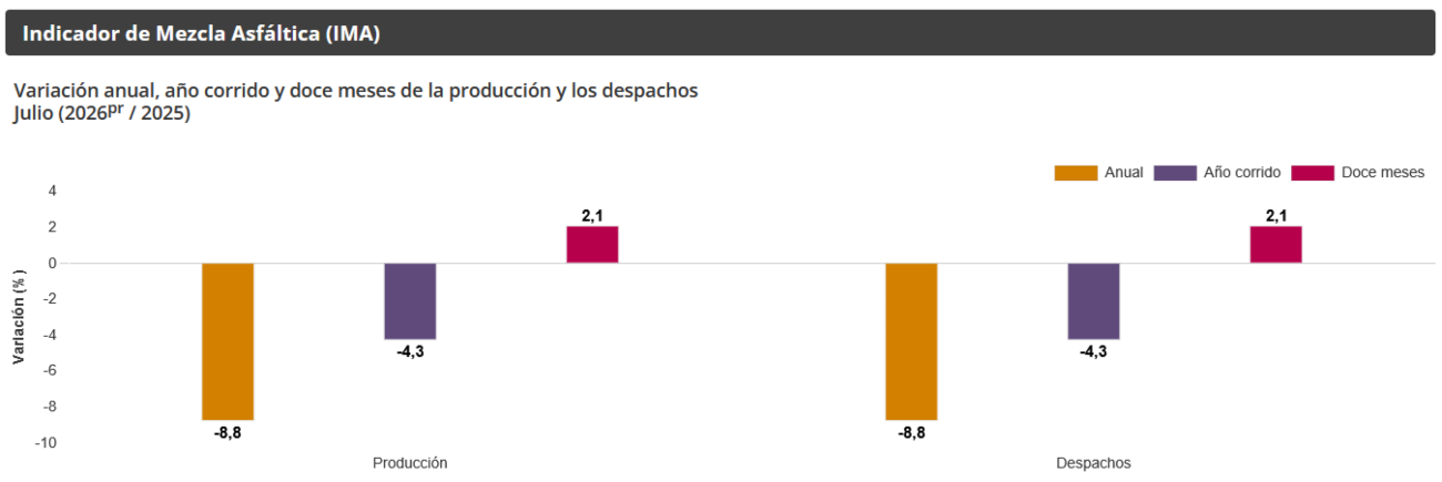 Grafica Indicador de Mezcla Asfáltica (IMA) Grafica Indicador de Mezcla Asfáltica (IMA)