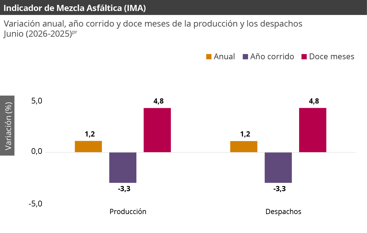 Gráfica Indicador de Mezcla Asfáltica (IMA) Gráfica Indicador de Mezcla Asfáltica (IMA)