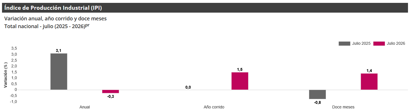Gráfica Índice de Producción Industrial (IPI) Gráfica Índice de Producción Industrial (IPI)