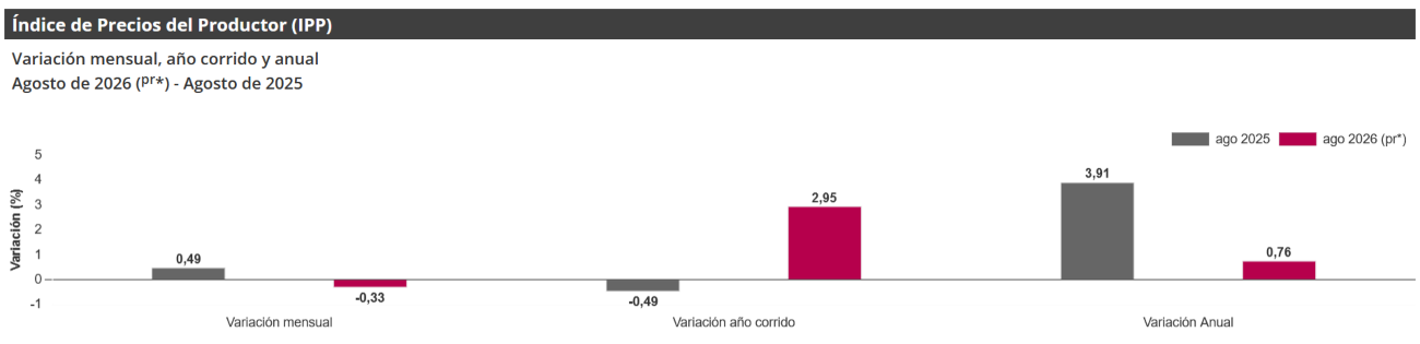 Gráfica Índice de Precios del Productor (IPP) Gráfica Índice de Precios del Productor (IPP)
