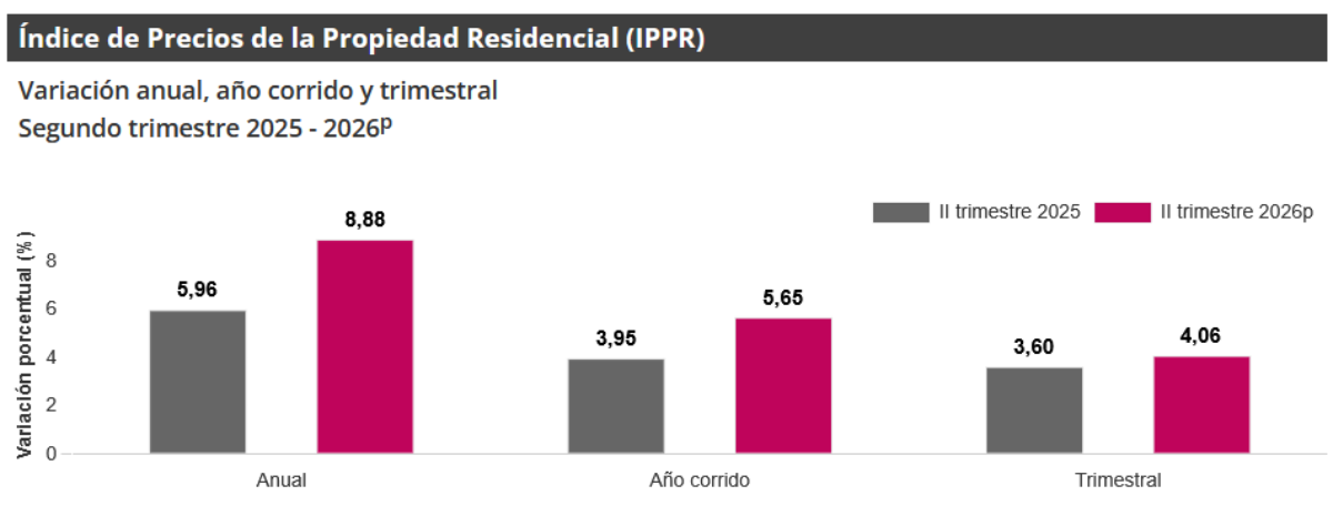 Gráfica Indicador Índice de Precios de la Propiedad Residencial (IPPR) Gráfica Indicador Índice de Precios de la Propiedad Residencial (IPPR)