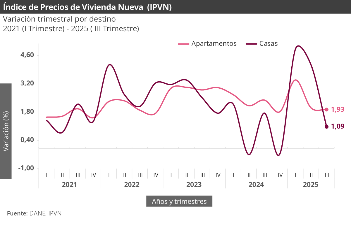 Gráfica Índice de Precios de la Vivienda Nueva (IPVN)