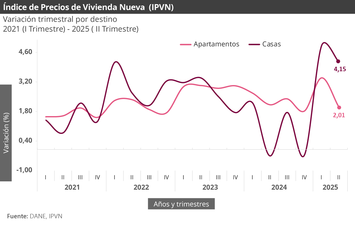 Gráfica Índice de Precios de la Vivienda Nueva (IPVN) - Segundo trimestre del 2025