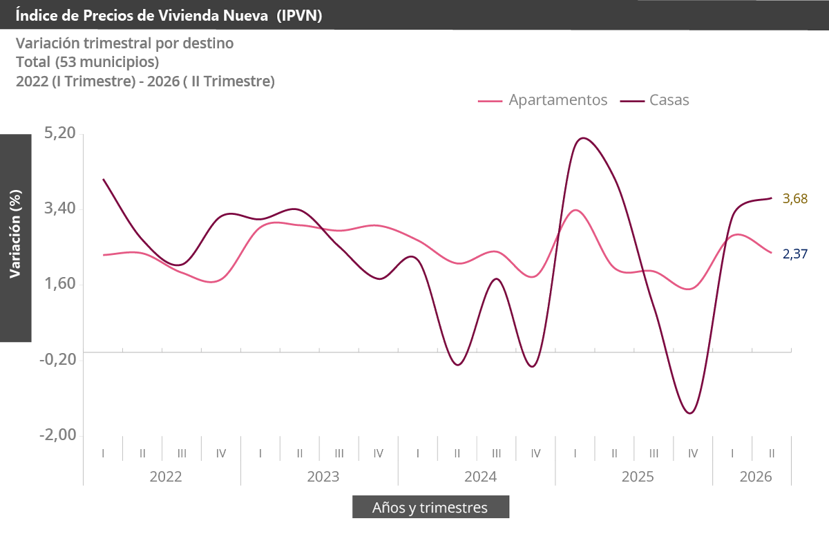 Gráfica Índice de Precios de la Vivienda Nueva (IPVN) Gráfica Índice de Precios de la Vivienda Nueva (IPVN)