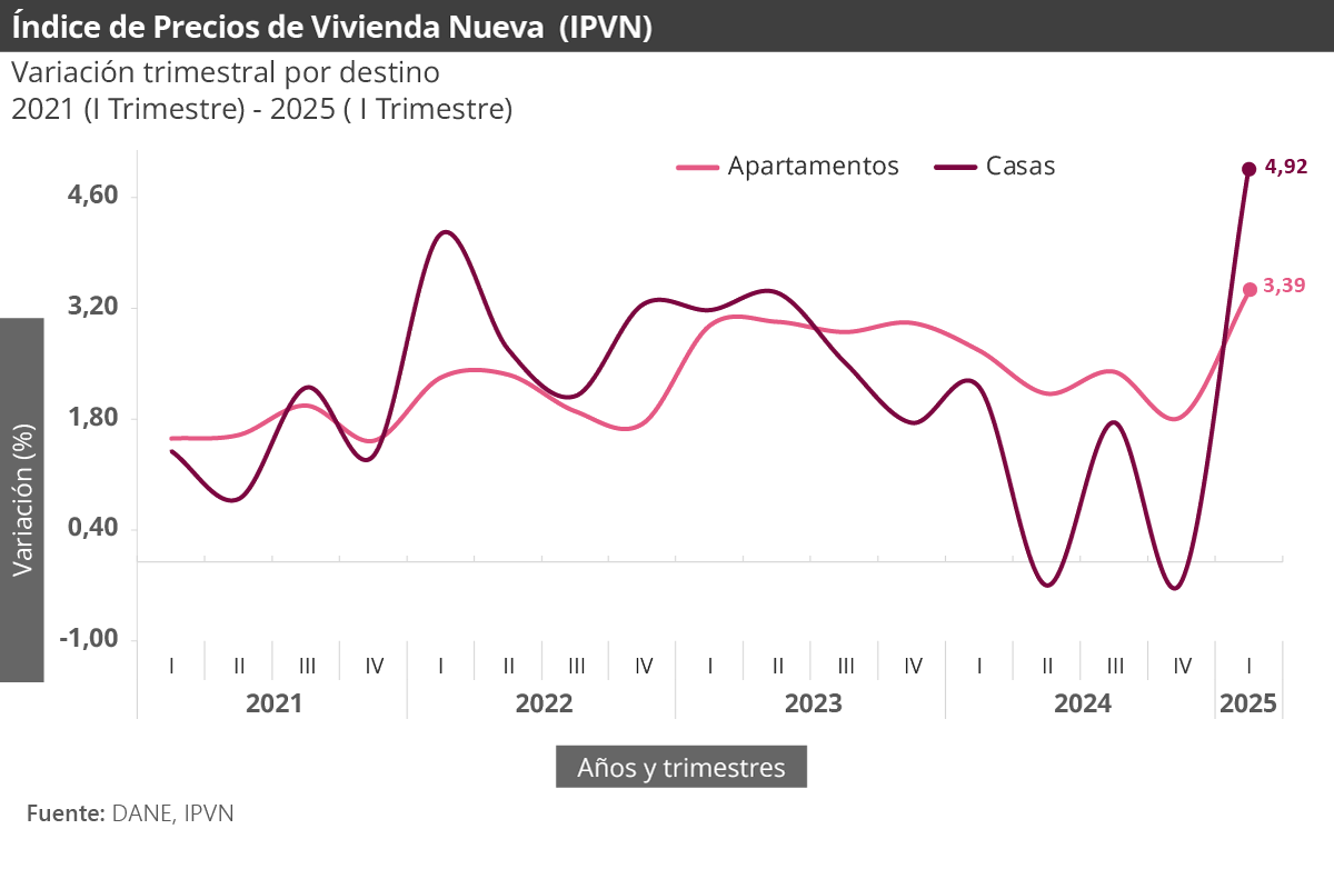 Gráfica Índice de Precios de la Vivienda Nueva (IPVN)