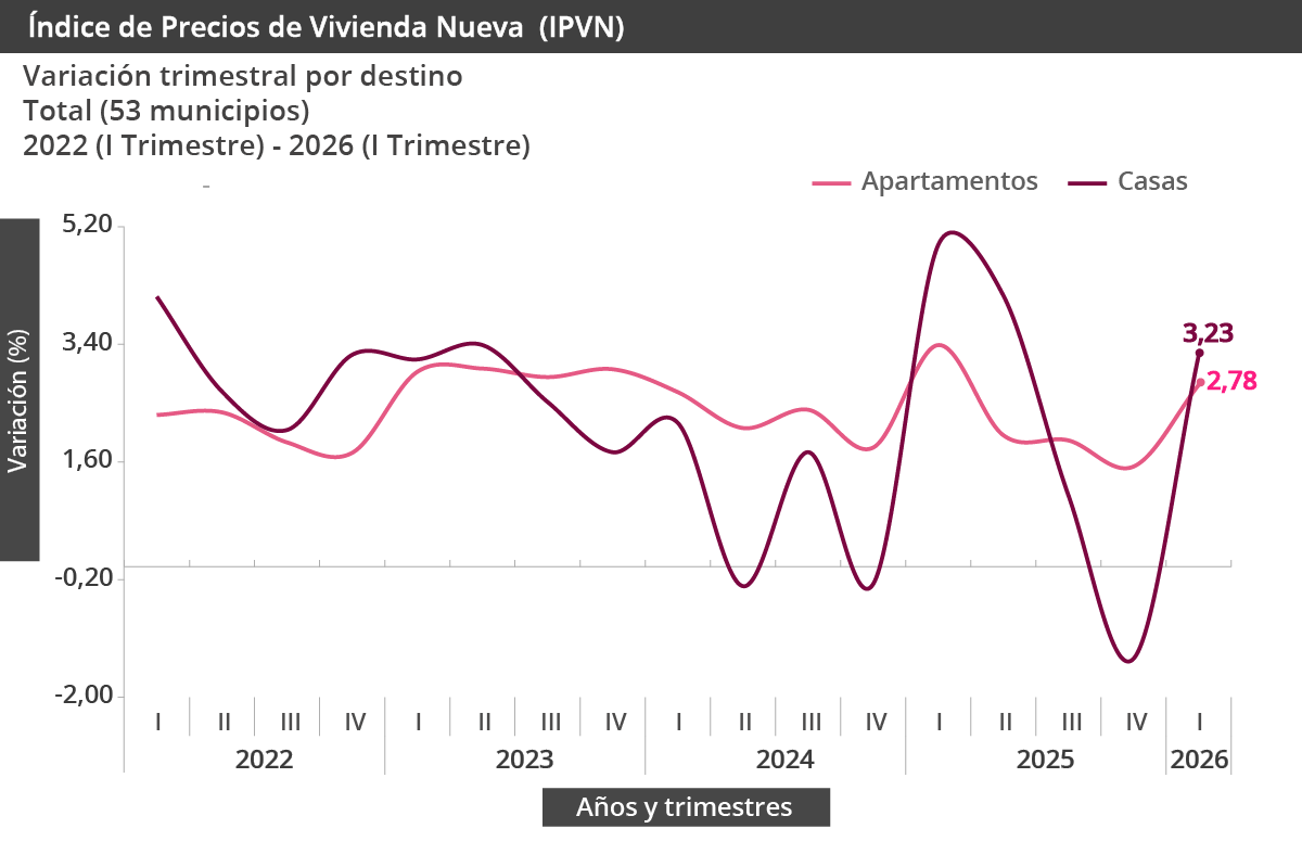 Gráfica Índice de Precios de la Vivienda Nueva (IPVN)