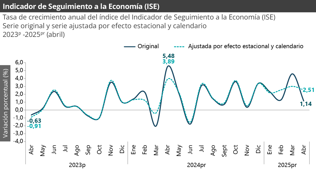 Gráfica Indicador de seguimiento a la economía (ISE) Gráfica Indicador de seguimiento a la economía (ISE)