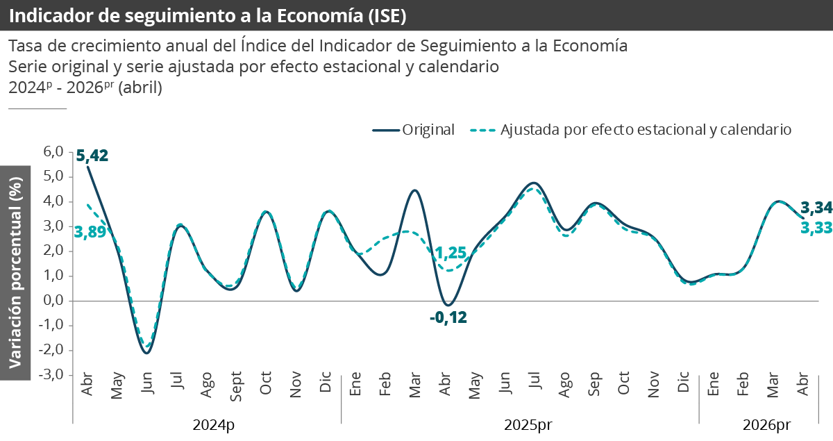 Gráfica Indicador de seguimiento a la economía (ISE)