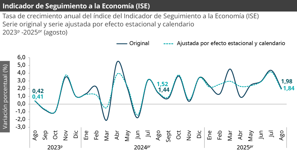 Gráfica Indicador de seguimiento a la economía (ISE) - agosto 2025pr