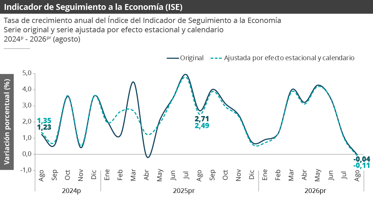 Gráfica Indicador de seguimiento a la economía (ISE) Gráfica Indicador de seguimiento a la economía (ISE)