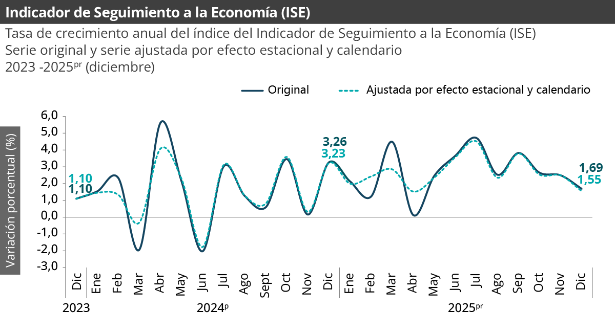 Gráfica Indicador de seguimiento a la economía (ISE)