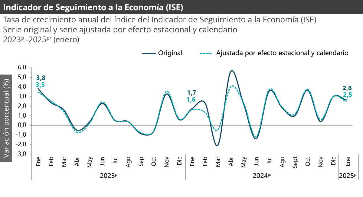 Gráfica Indicador de seguimiento a la economía (ISE)