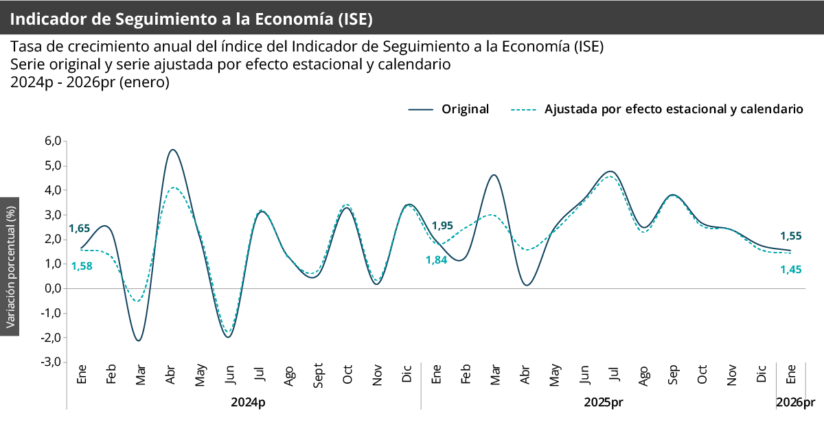 Gráfica Indicador de seguimiento a la economía (ISE)