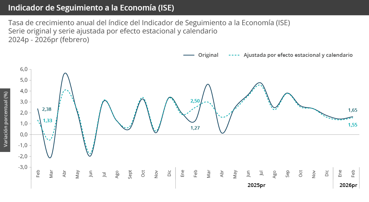 Gráfica Indicador de seguimiento a la economía (ISE)