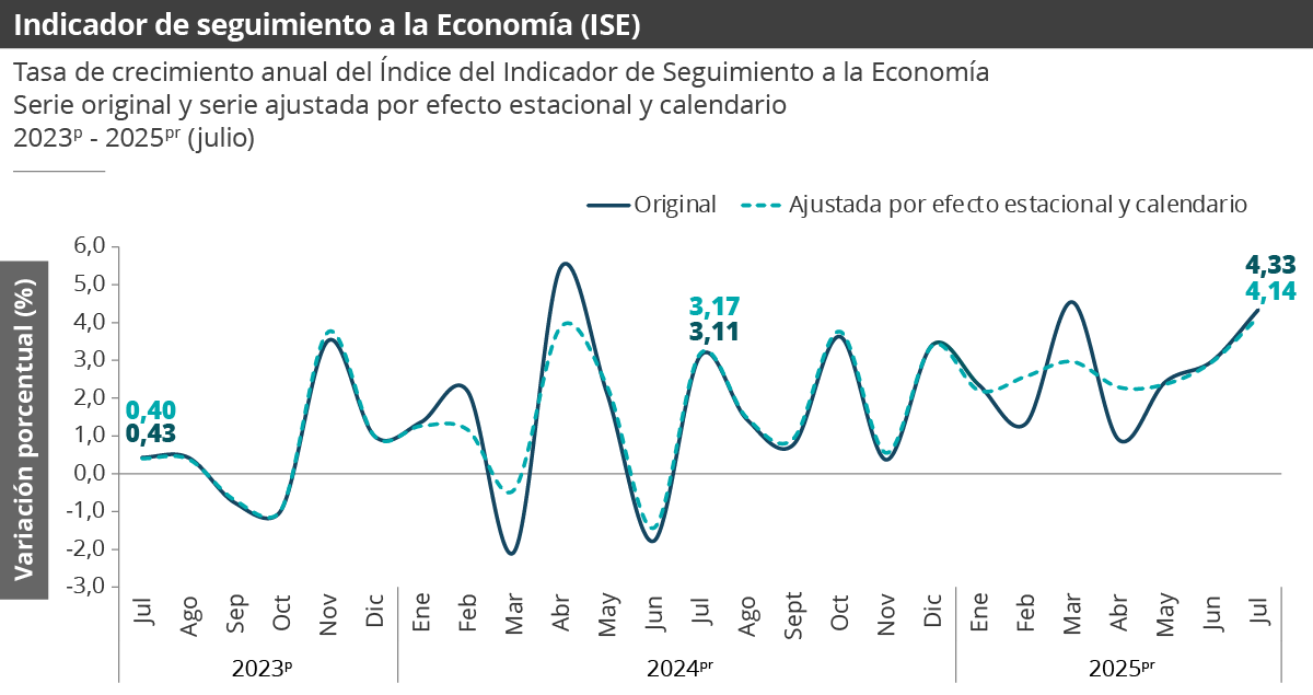 Gráfica Indicador de seguimiento a la economía (ISE) - julio 2025pr