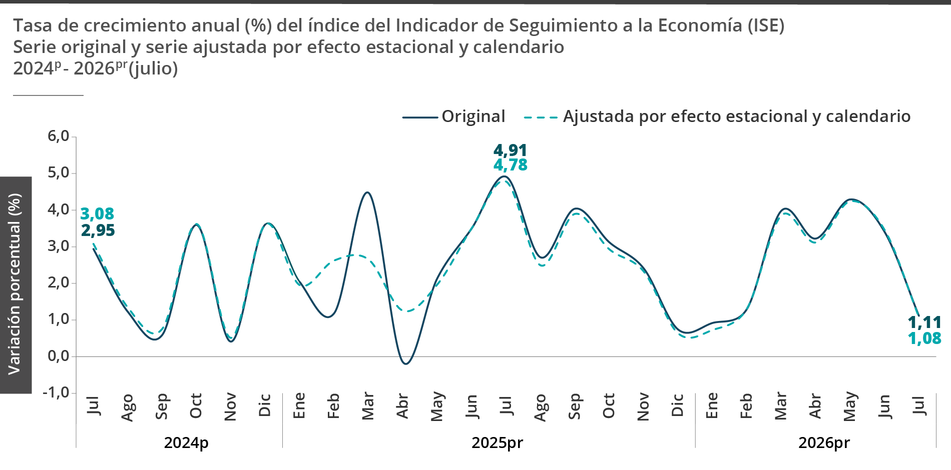 Gráfica Indicador de seguimiento a la economía (ISE) Gráfica Indicador de seguimiento a la economía (ISE)