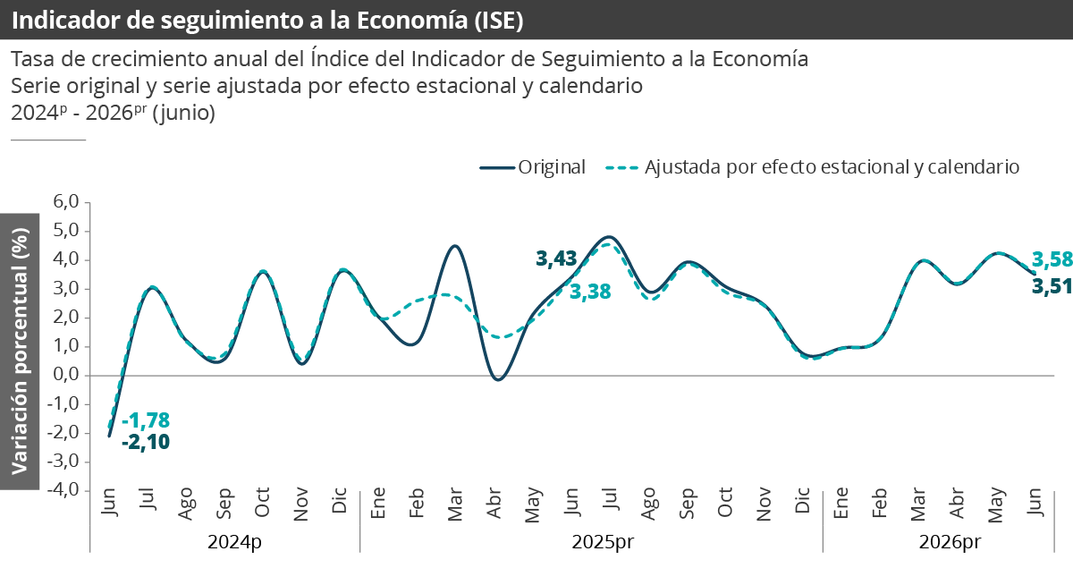Gráfica Indicador de seguimiento a la economía (ISE) Gráfica Indicador de seguimiento a la economía (ISE)