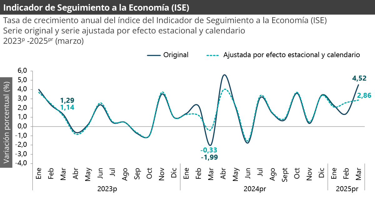 Gráfica Indicador de seguimiento a la economía (ISE) Gráfica Indicador de seguimiento a la economía (ISE)
