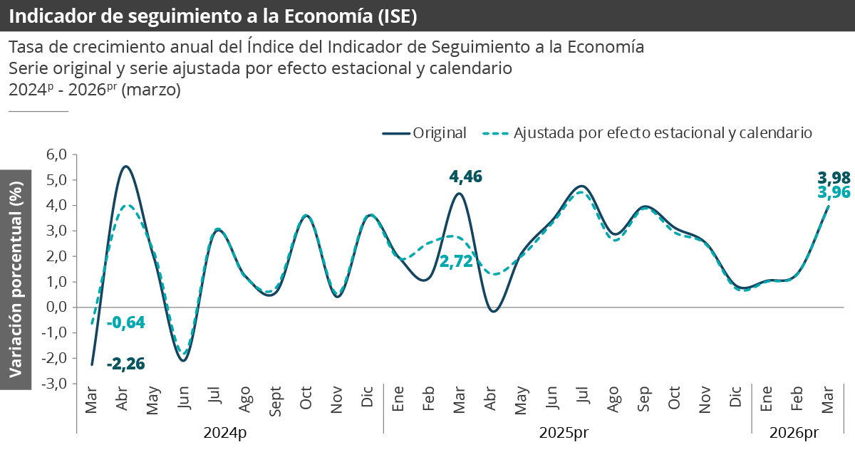 Gráfica Indicador de seguimiento a la economía (ISE)