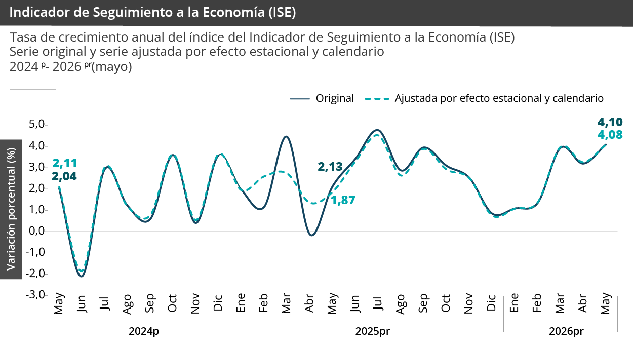 Gráfica Indicador de seguimiento a la economía (ISE) Gráfica Indicador de seguimiento a la economía (ISE)