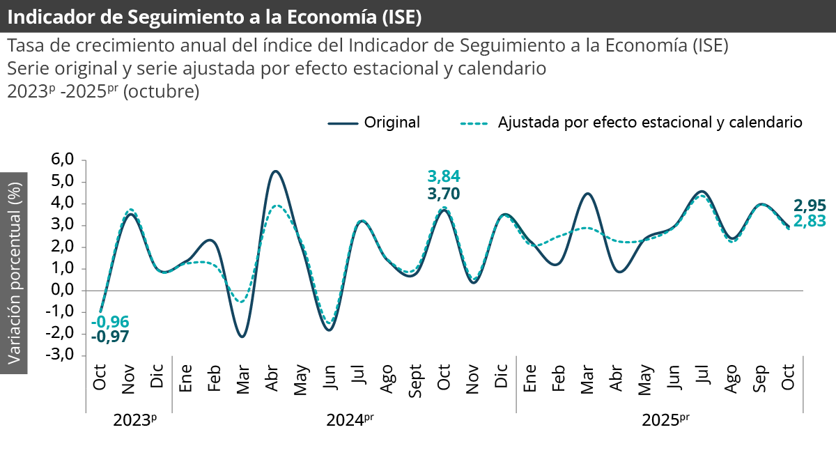 Gráfica Indicador de seguimiento a la economía (ISE) - octubre 2025pr