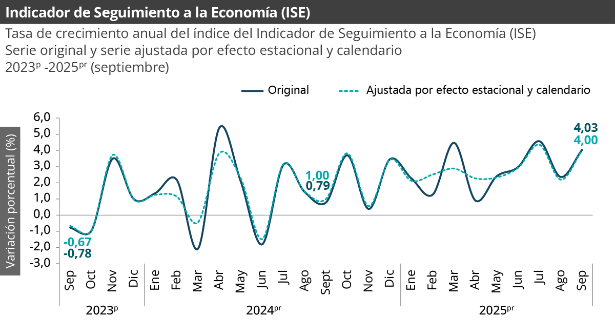 Gráfica Indicador de seguimiento a la economía (ISE) Gráfica Indicador de seguimiento a la economía (ISE) - agosto 2025pr