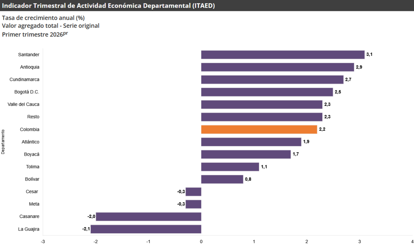 Gráfica Indicador Trimestral de Actividad Económica Departamental (ITAED)
