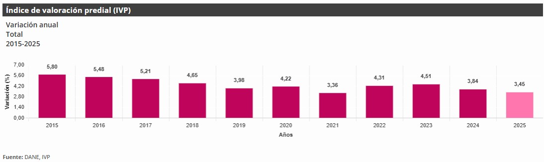 Gráfica indice de Valoración Predial -IVP- 2025