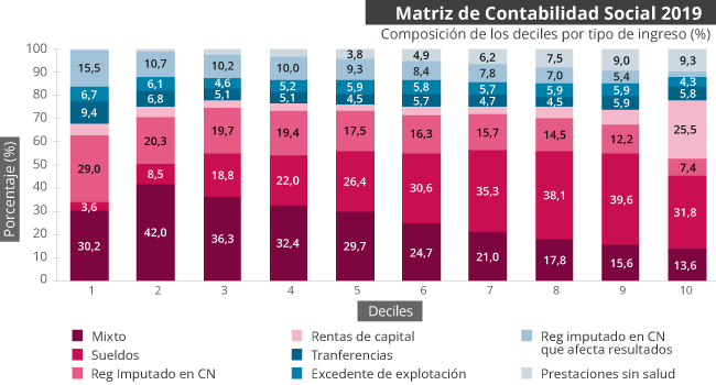 Gráfica Matriz insumo producto - 2019