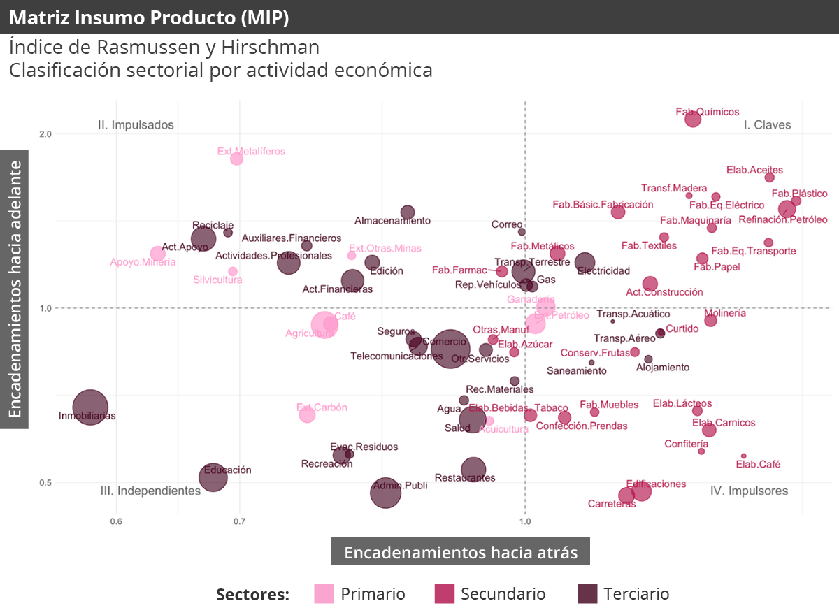 Gráfica Matriz insumo producto - 2021