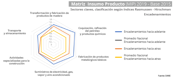 Gráfica Matriz insumo producto - 2019