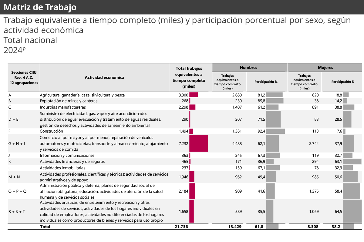 Cuentas anuales nacionales - Matrices de trabajo