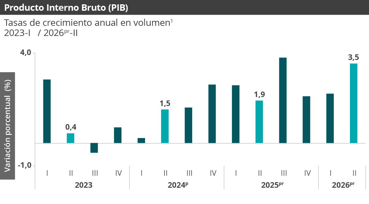 Gráfica PIB Gráfica PIB