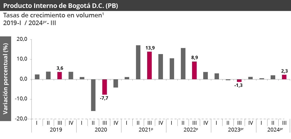 Gráfica PIB Bogotá D.C.