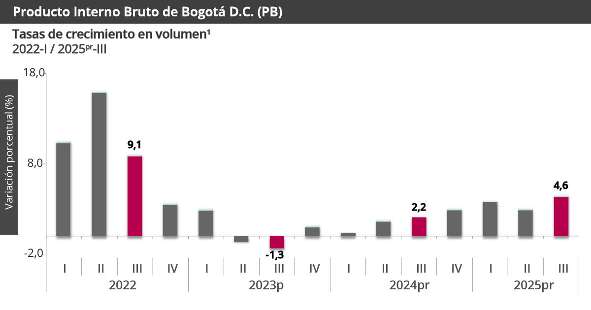Gráfica PIB Bogotá D.C.