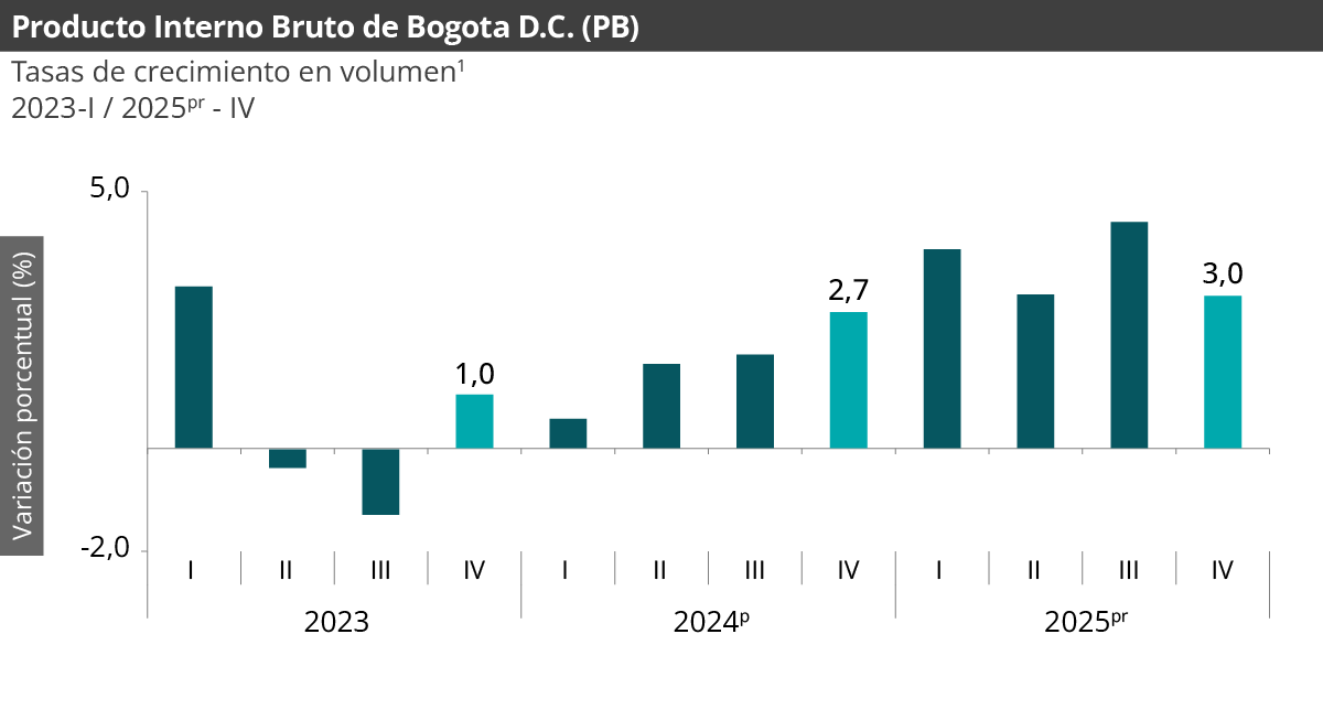 Gráfica PIB Bogotá D.C.