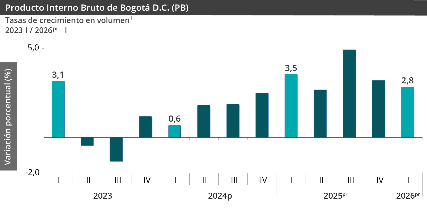 Gráfica PIB Bogotá D.C.