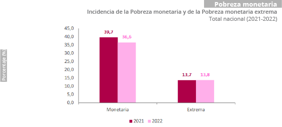 Gráfica  pobreza monetaria 2022